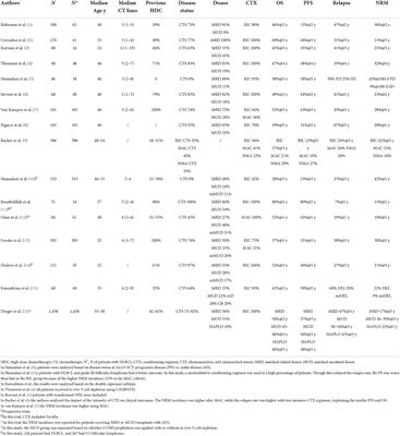 The place of allogeneic stem cell transplantation in aggressive B-cell non-Hodgkin lymphoma in the era of CAR-T-cell therapy